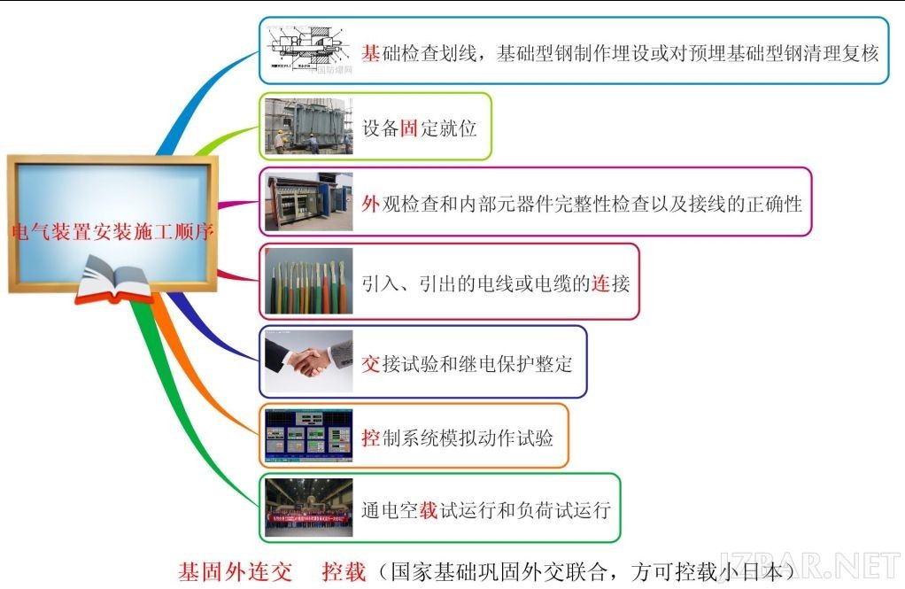 电气装置施工顺序.jpg