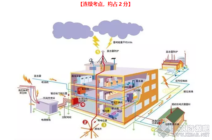 【安全生产技术】防火防爆、雷击和静电考点汇总（图文）.png