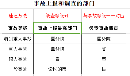上报及调查部门
