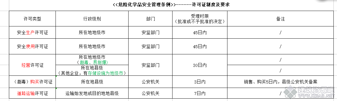 <<危险化学品安全管理条例>>------许可证制度及要求