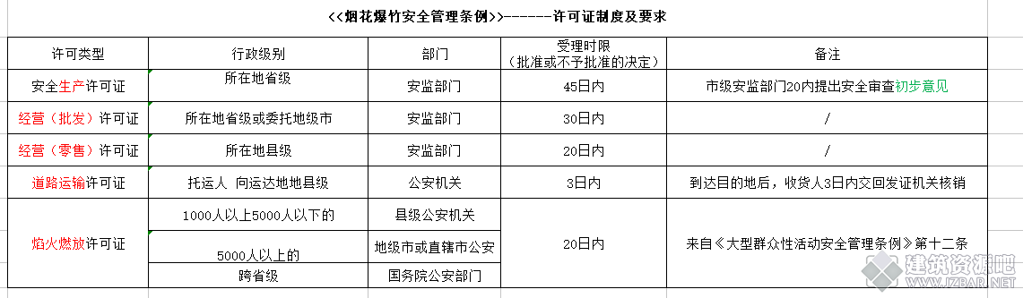 <<烟花爆竹安全管理条例>>------许可证制度及要求