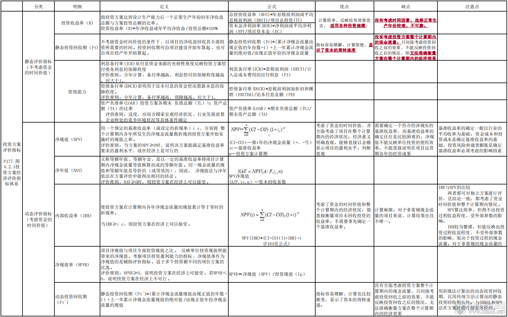 2019造价工程师《管理》投资方案评价指标公式总结下载.png