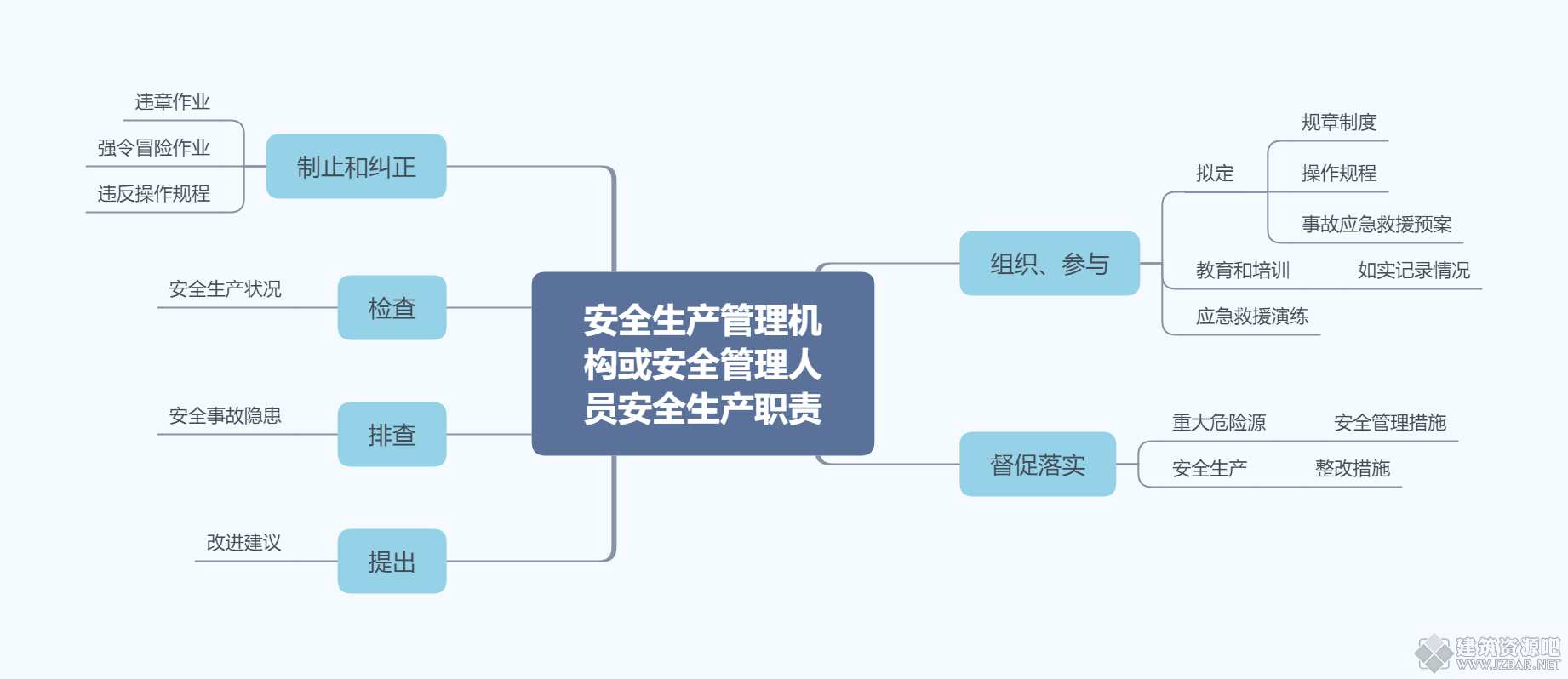 安全生产管理机构或安全管理人员安全生产职责.png