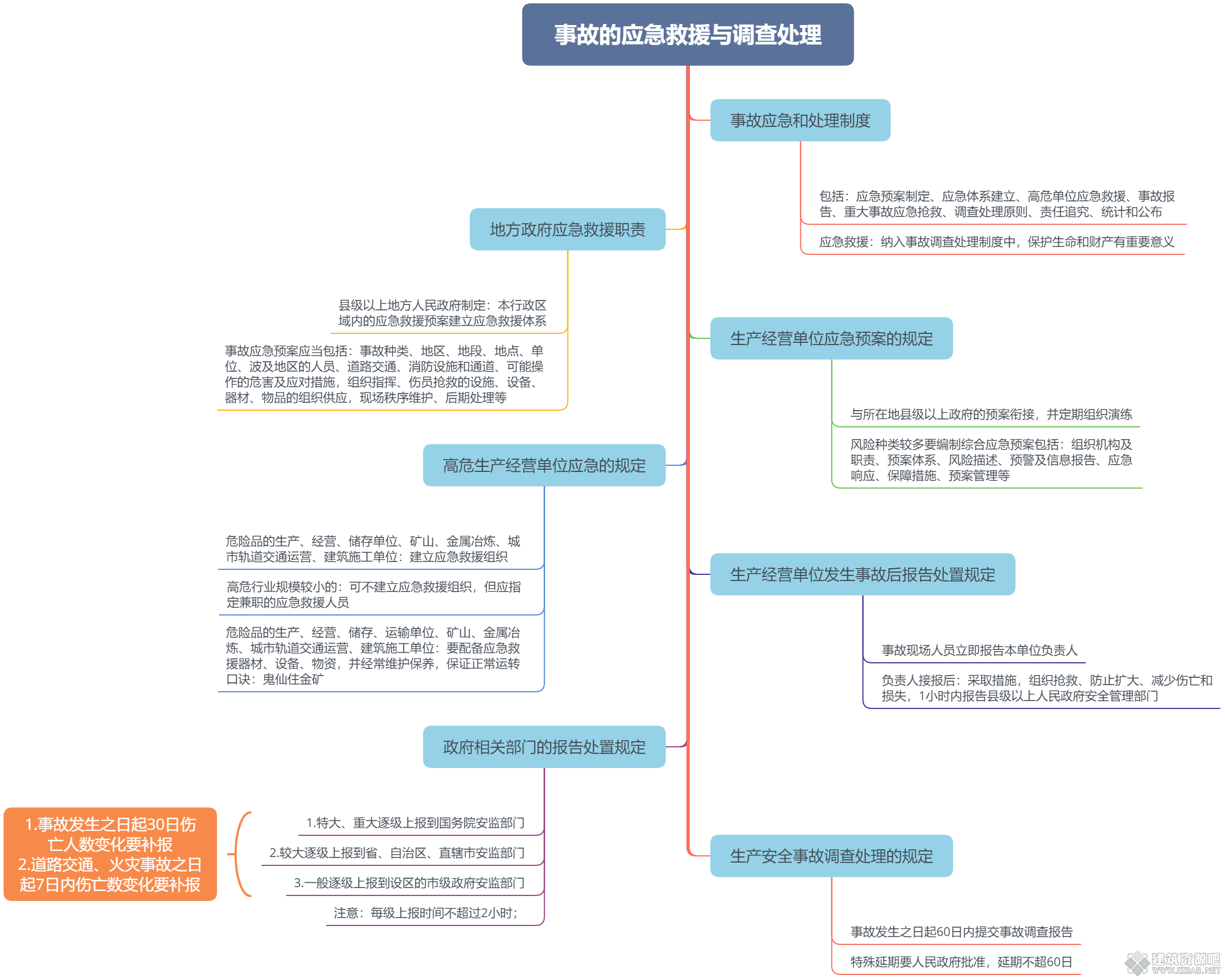 事故的应急救援与调查处理.png