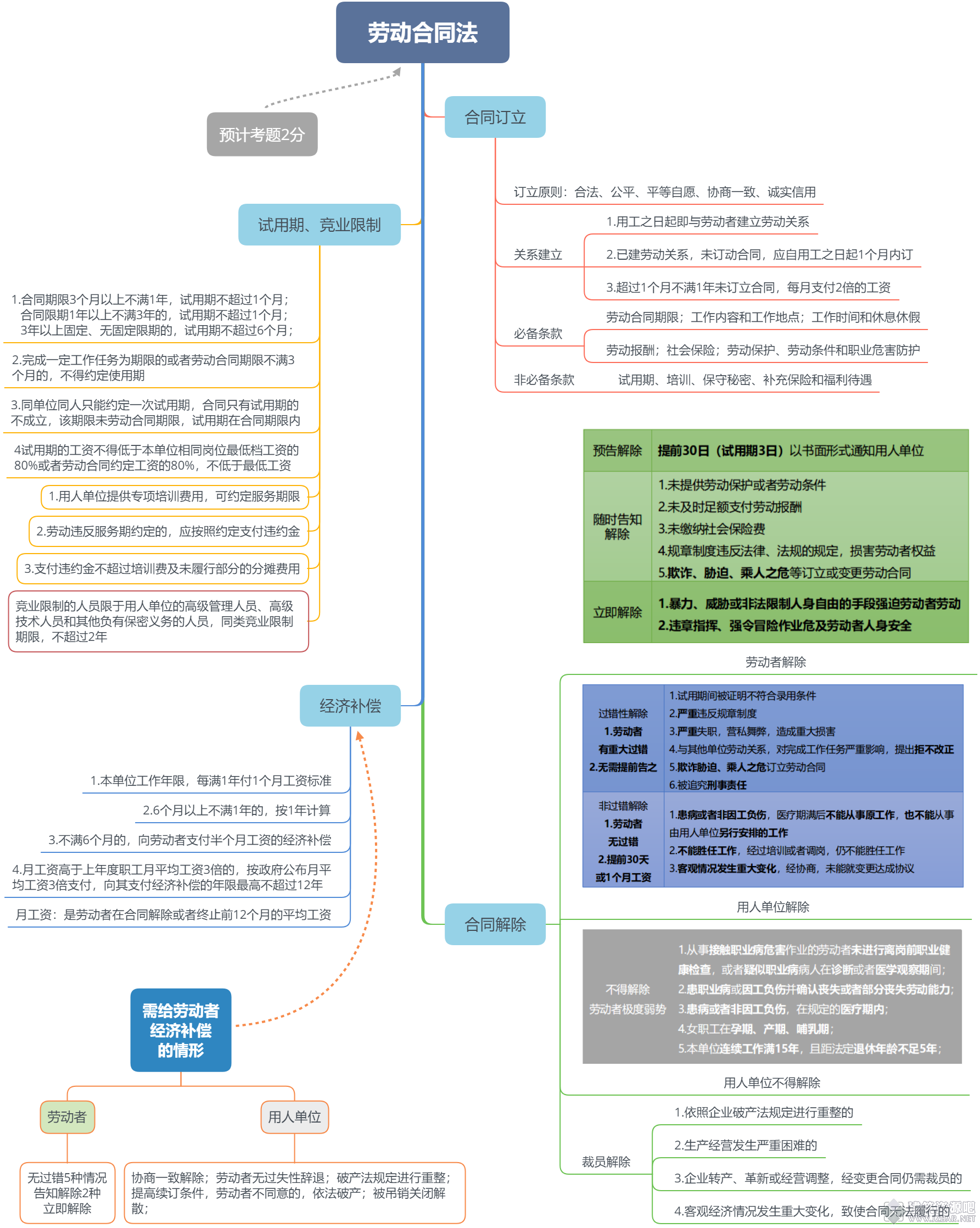 2019安全工程师《法律法规》第五章第四节考点:劳动合同法思维导图