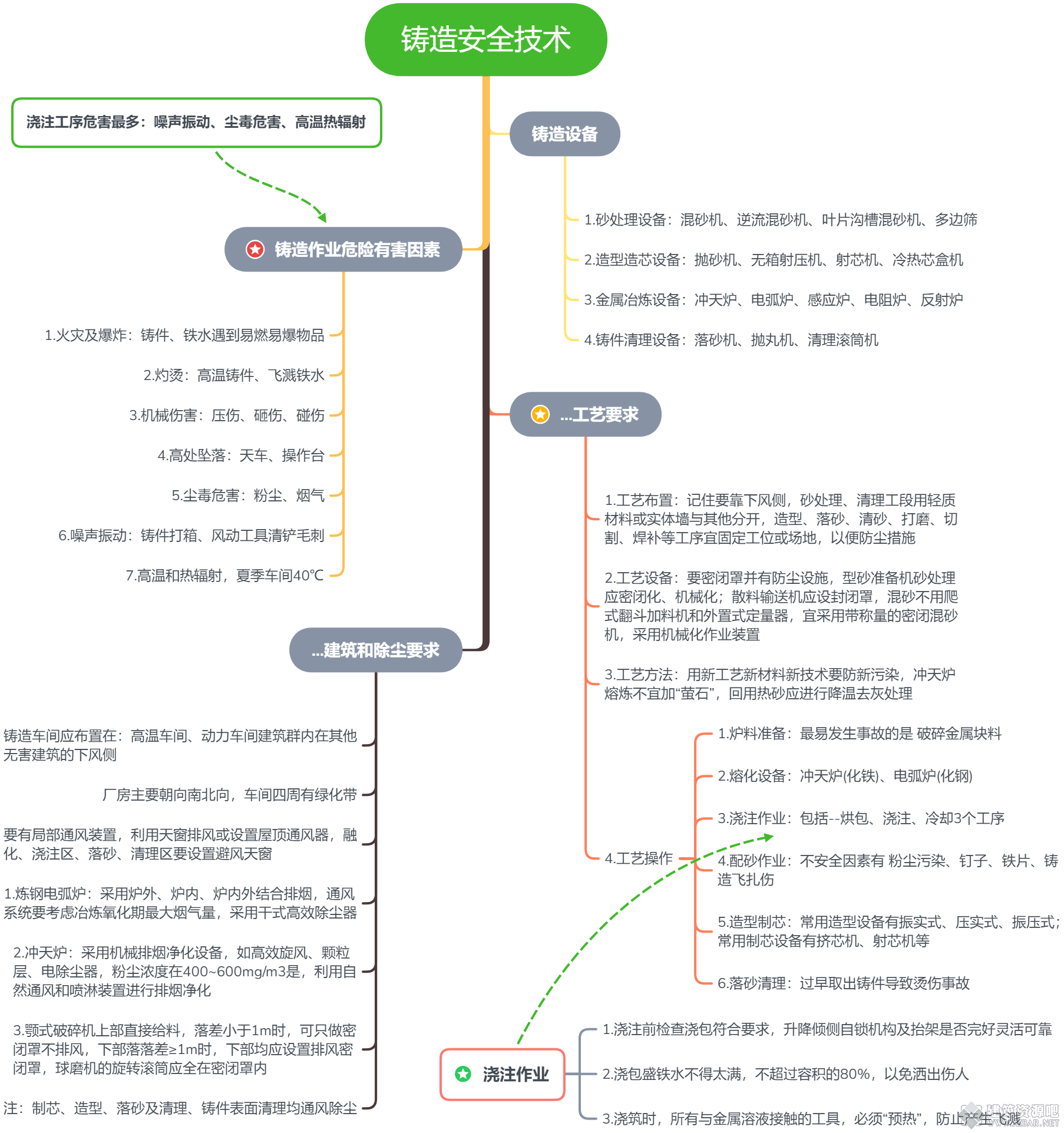 铸造安全技术.png
