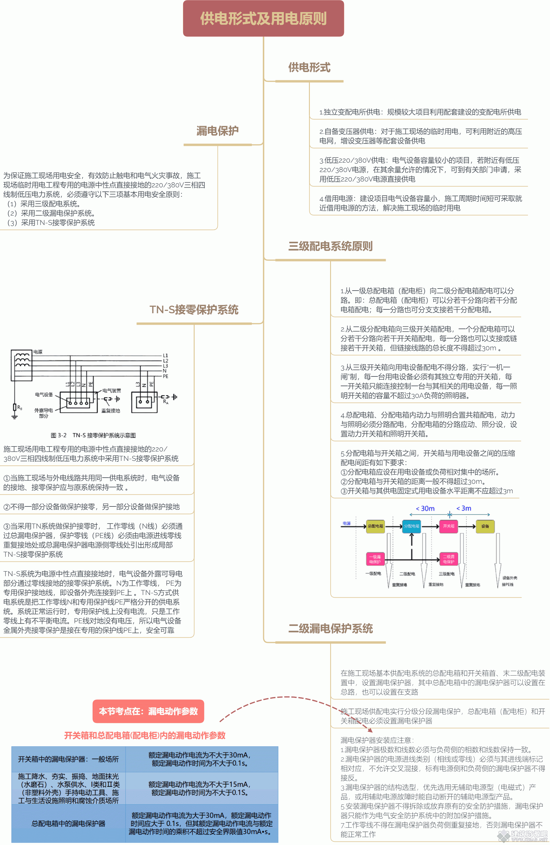供电形式及用电原则.gif