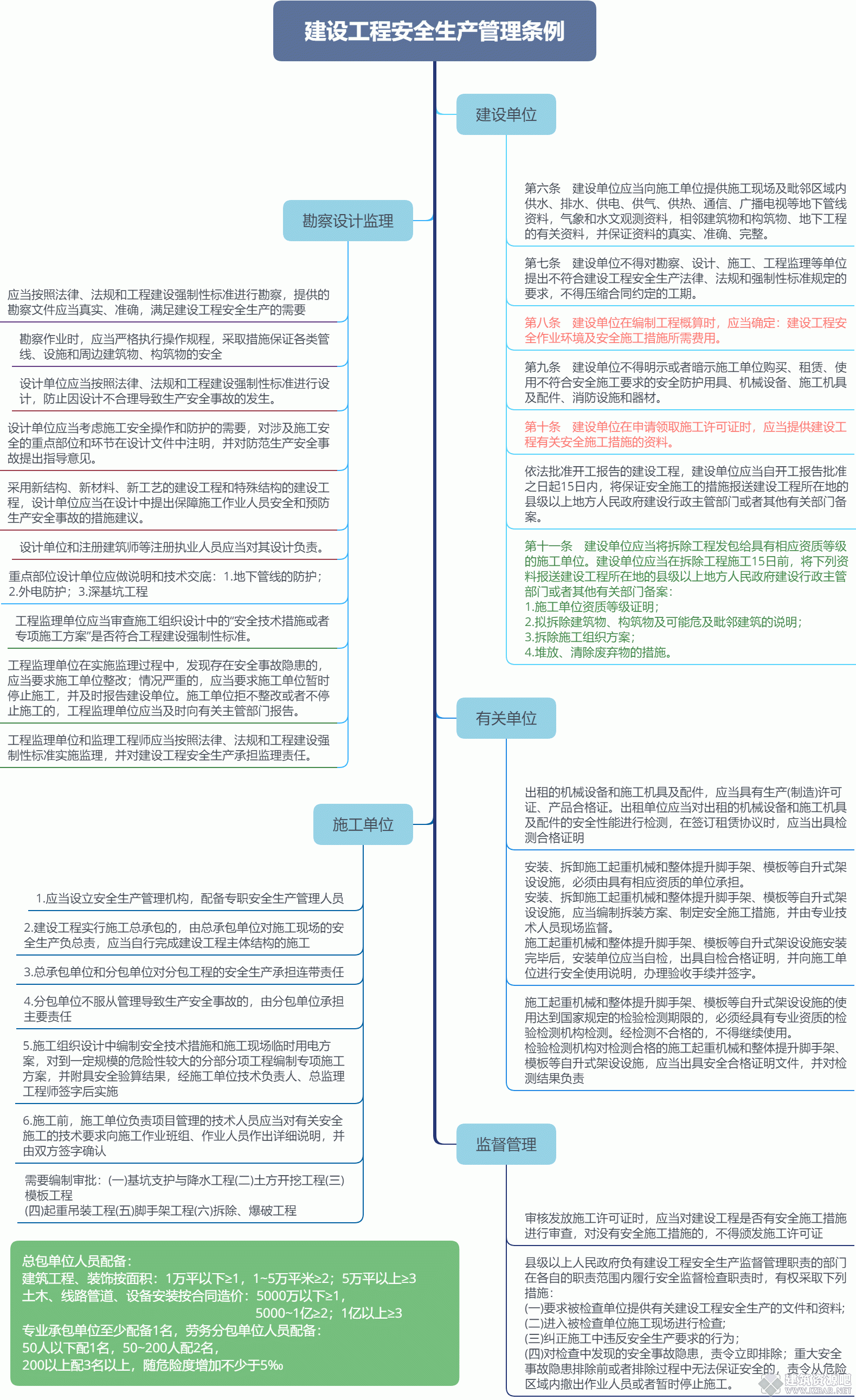 建设工程安全生产管理条例.gif