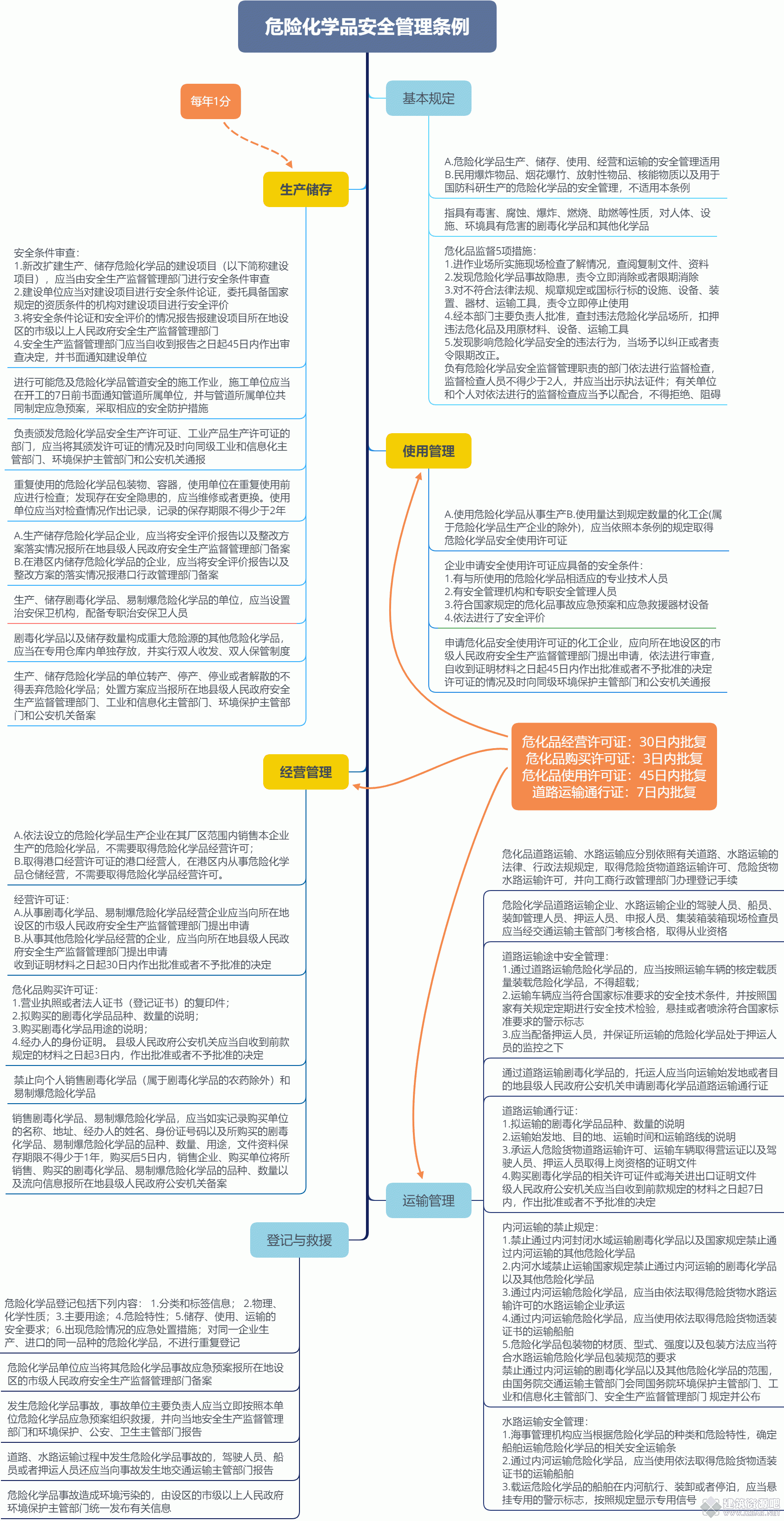 危险化学品安全管理条例.gif