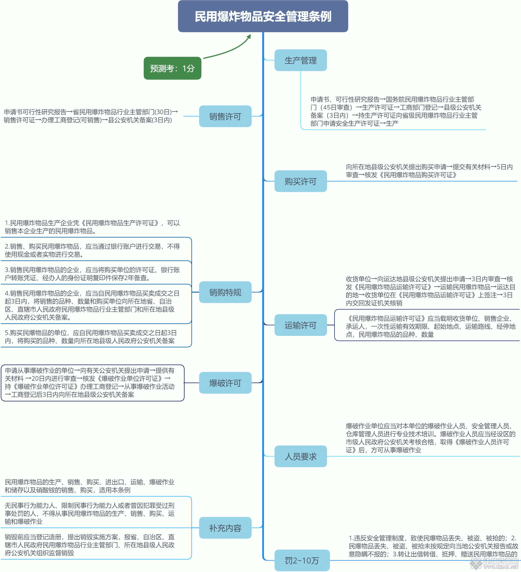 民用爆炸物品安全管理条例.gif