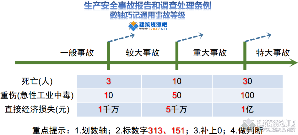 生产安全事故报告和调查处理条例数轴巧记通用事故等级.png
