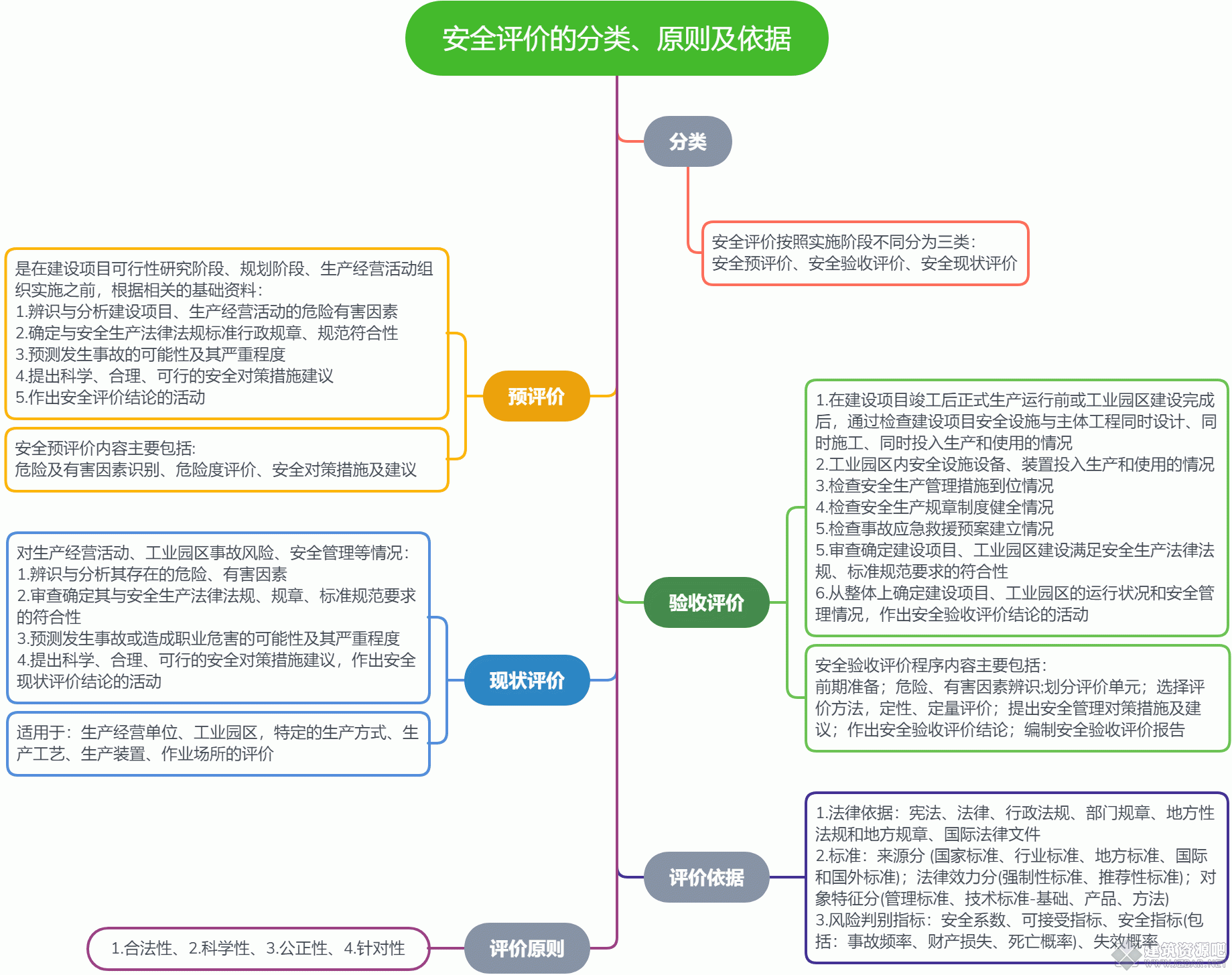 安全评价的分类、原则及依据.gif