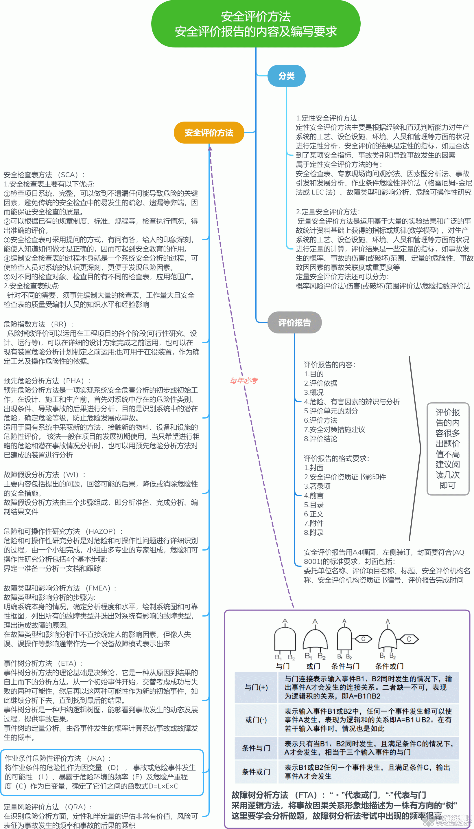 安全评价方法 安全评价报告的内容及编写要求.gif