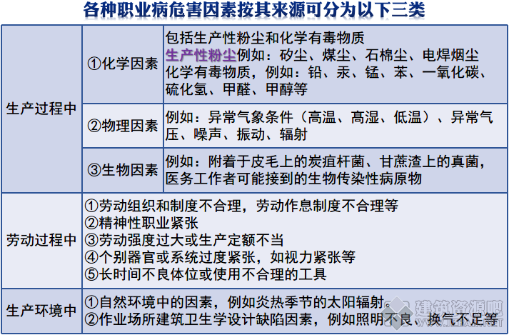 各种职业病危害因素按其来源可分为以下三类.png