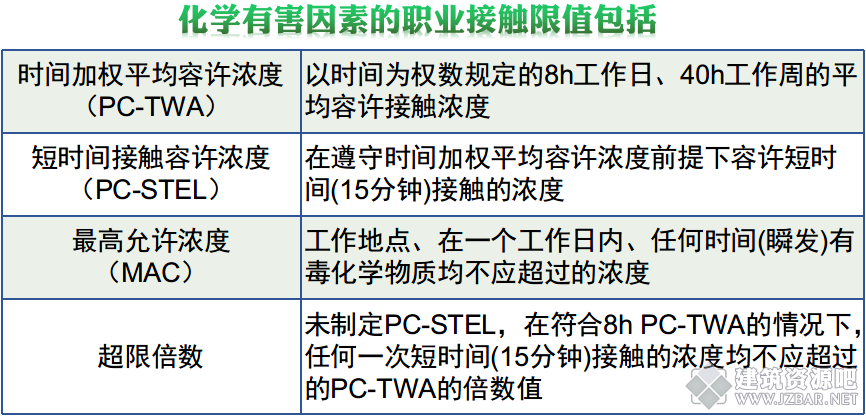 化学有害因素的职业接触限值包括.png