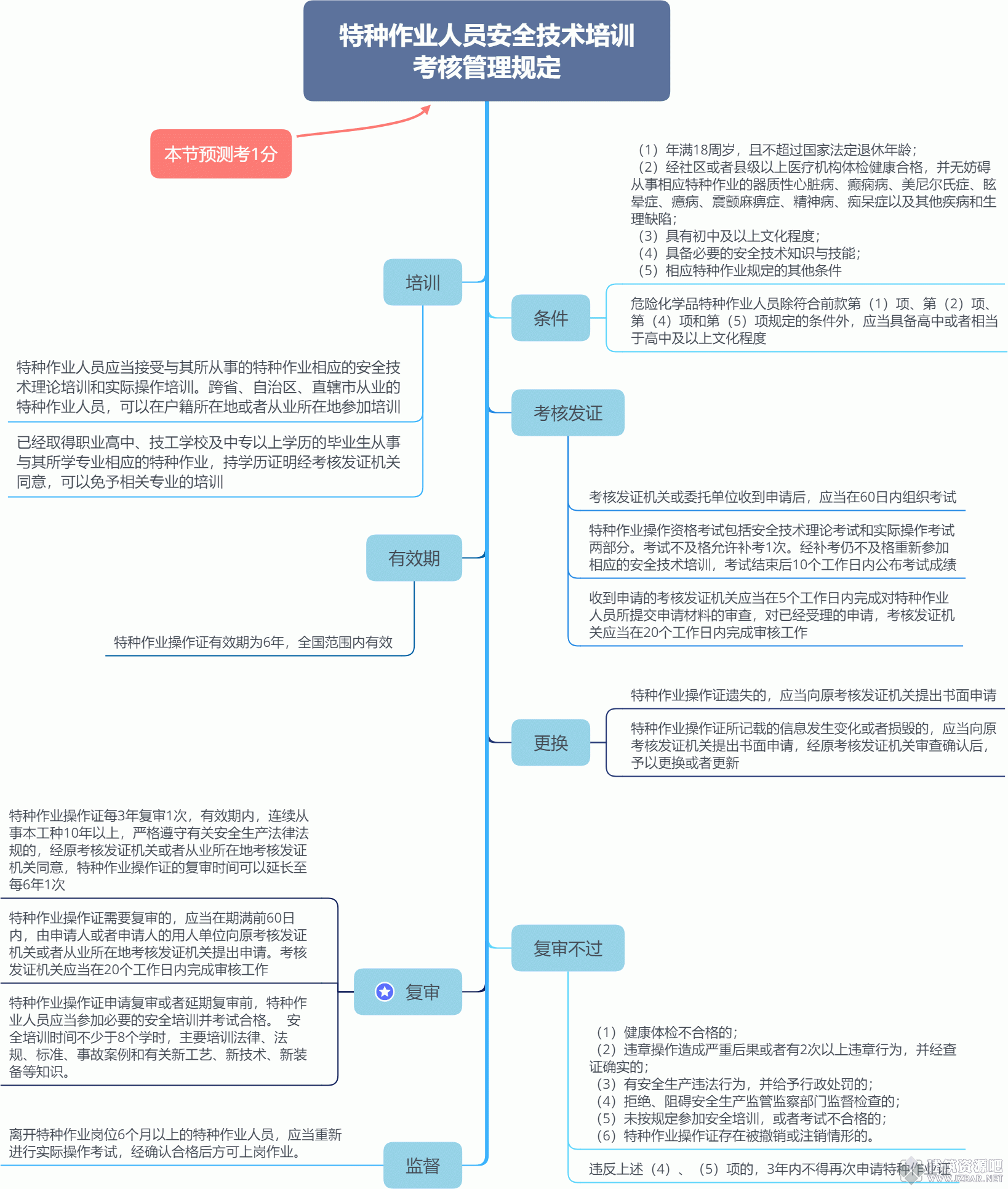 特种作业人员安全技术培训 考核管理规定.gif