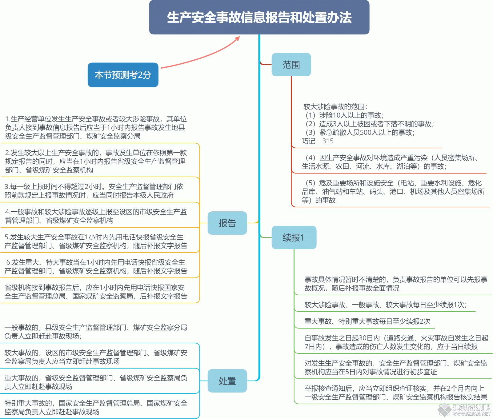 生产安全事故信息报告和处置办法.gif