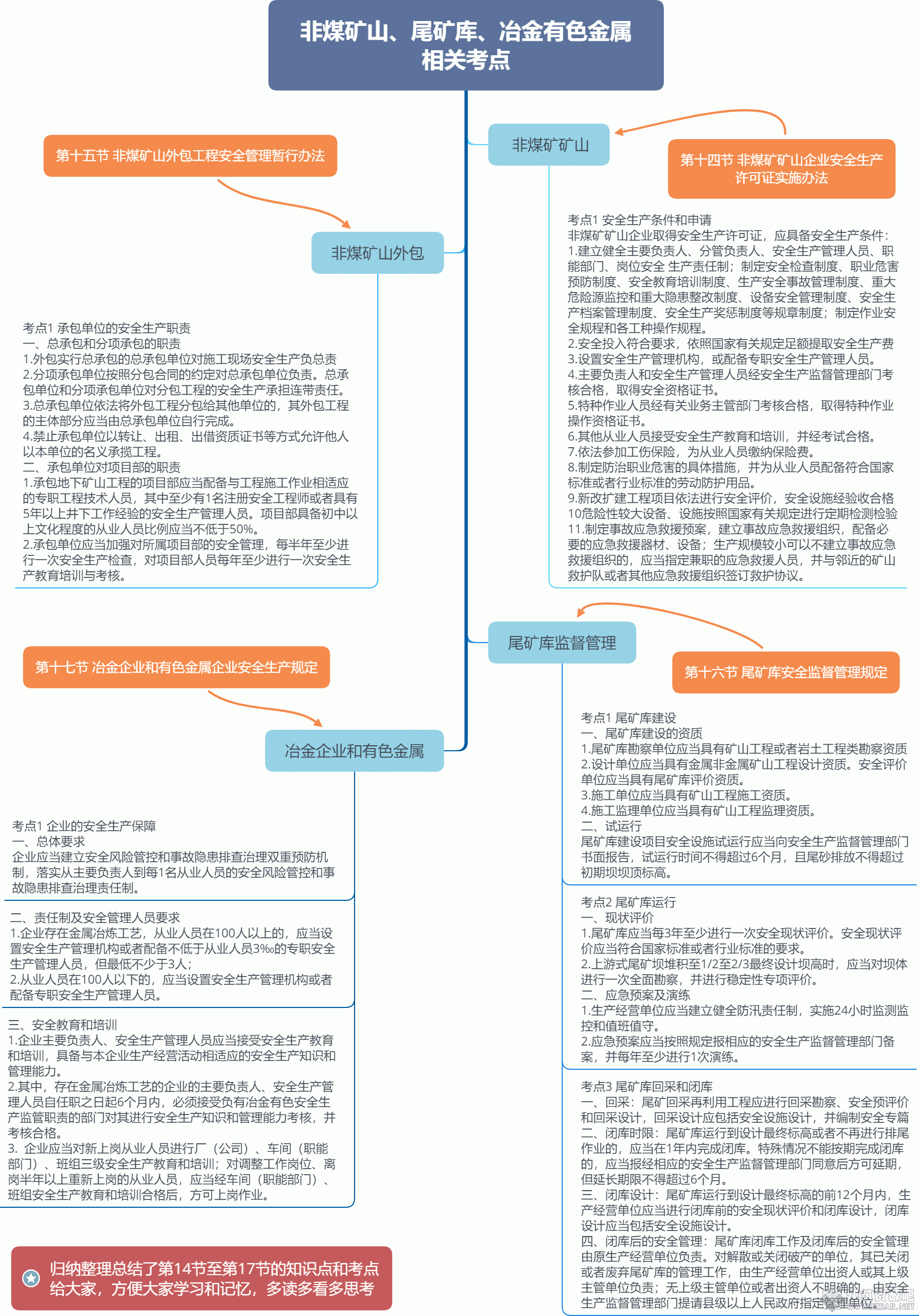 非煤矿山、尾矿库、冶金有色金属相关考点.gif