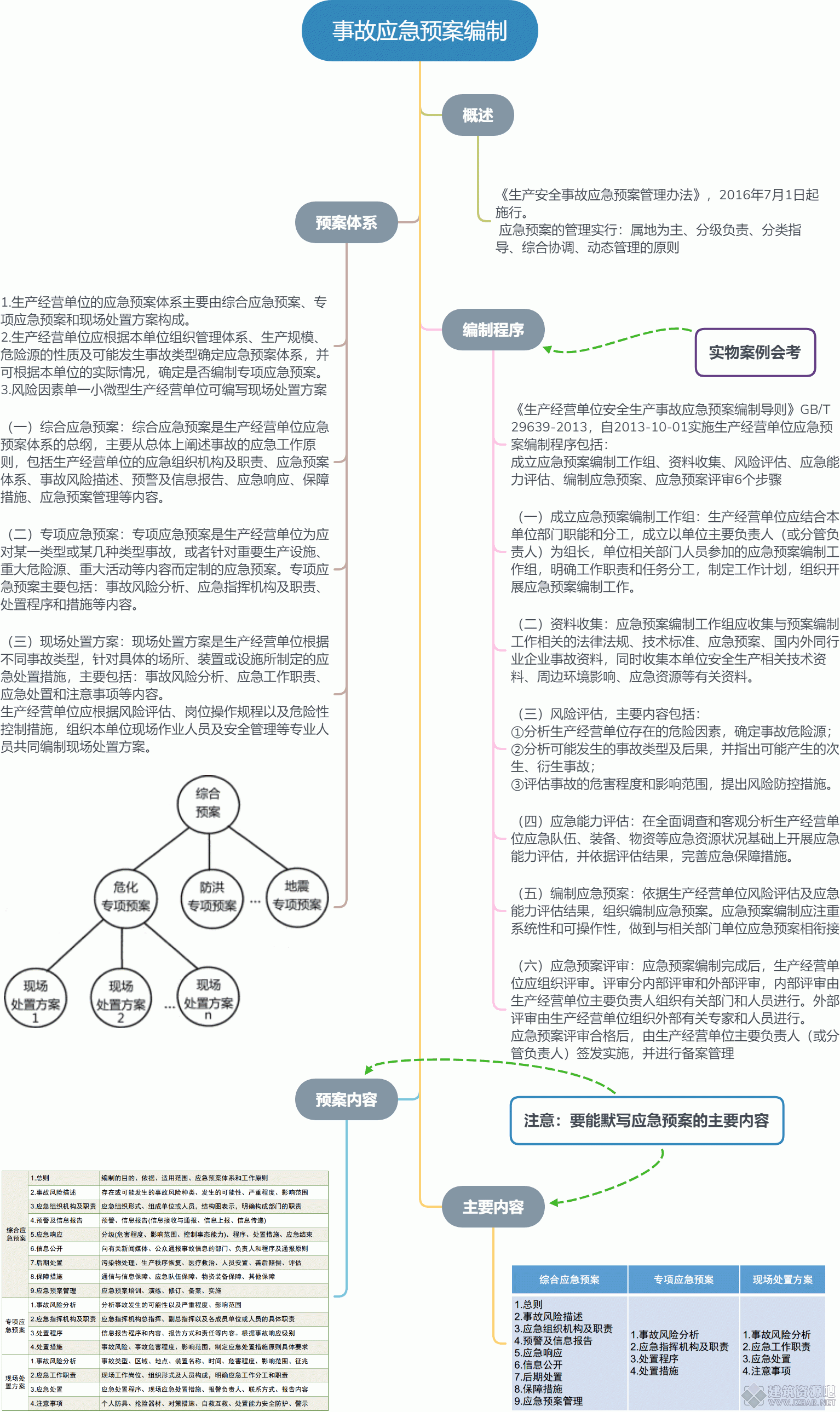事故应急预案编制.gif