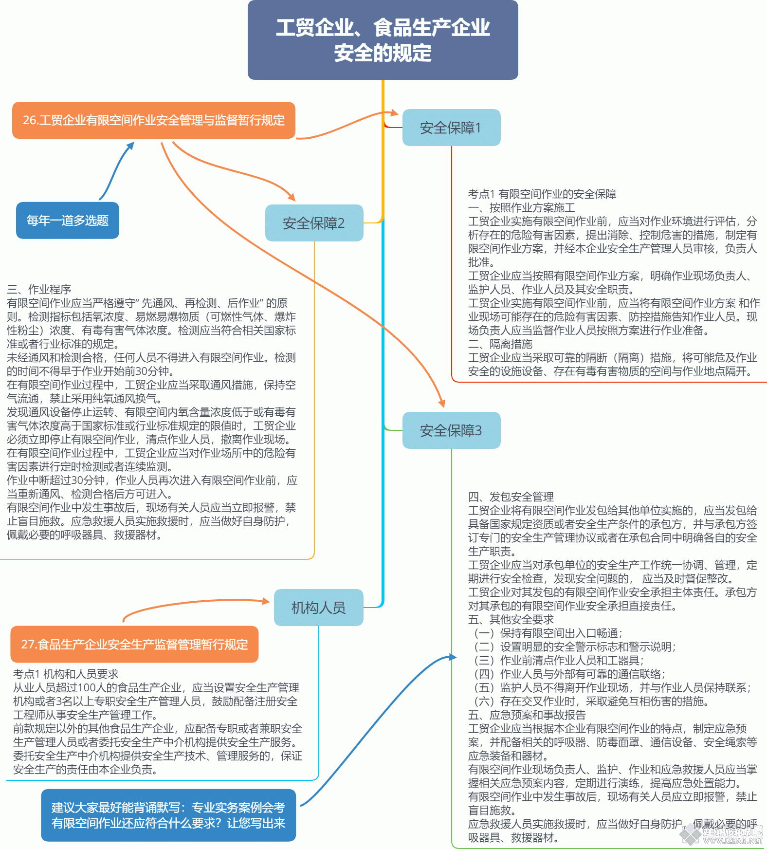 工贸企业、食品生产企业 安全的规定.gif