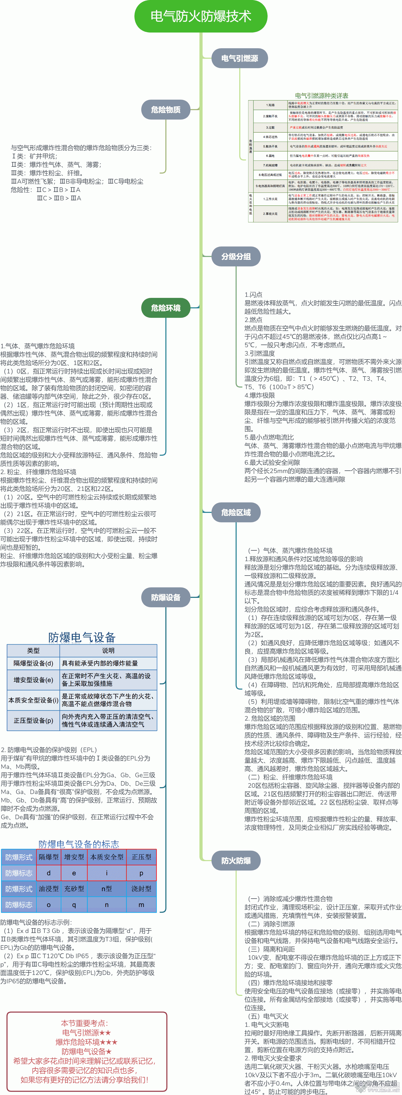 电气防火防爆技术.gif