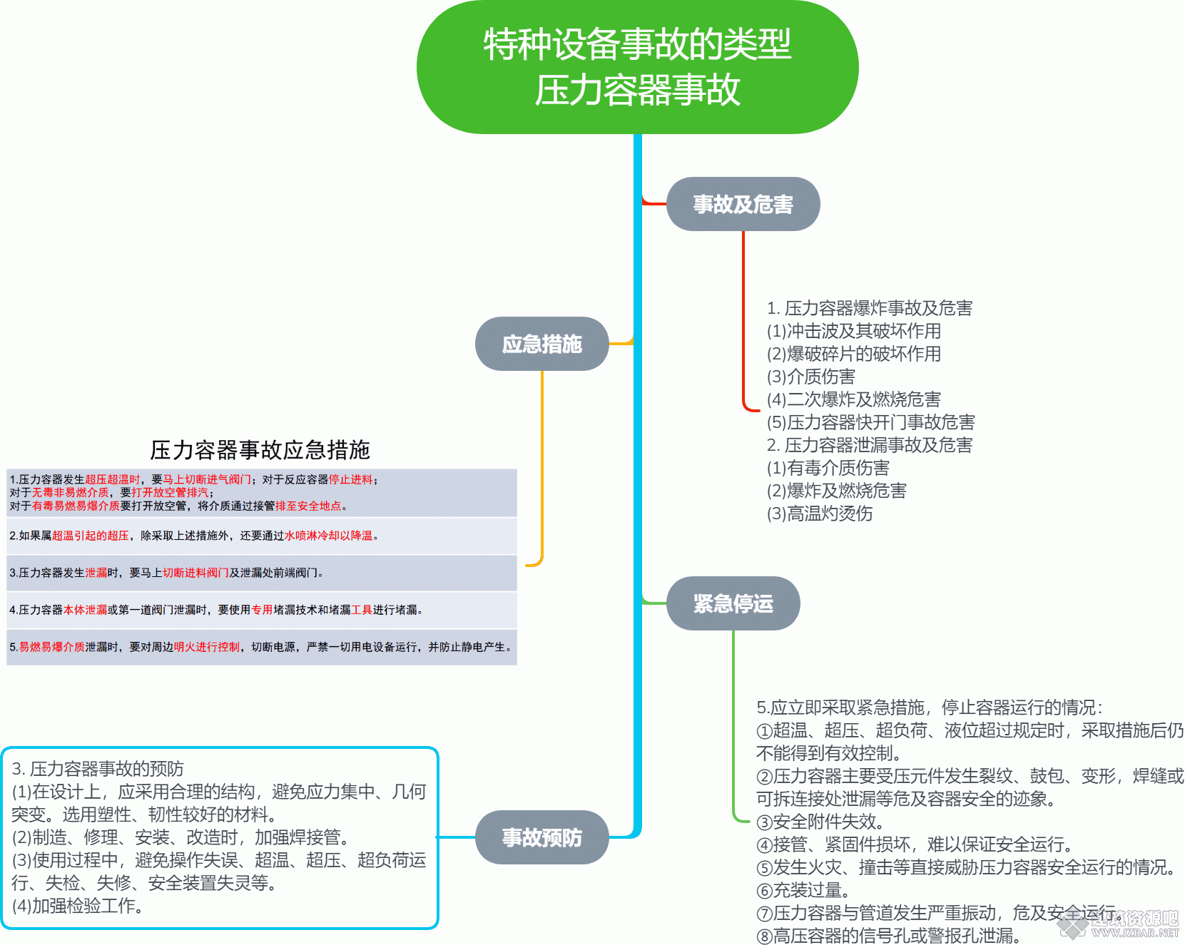 特种设备事故的类型 压力容器事故.gif