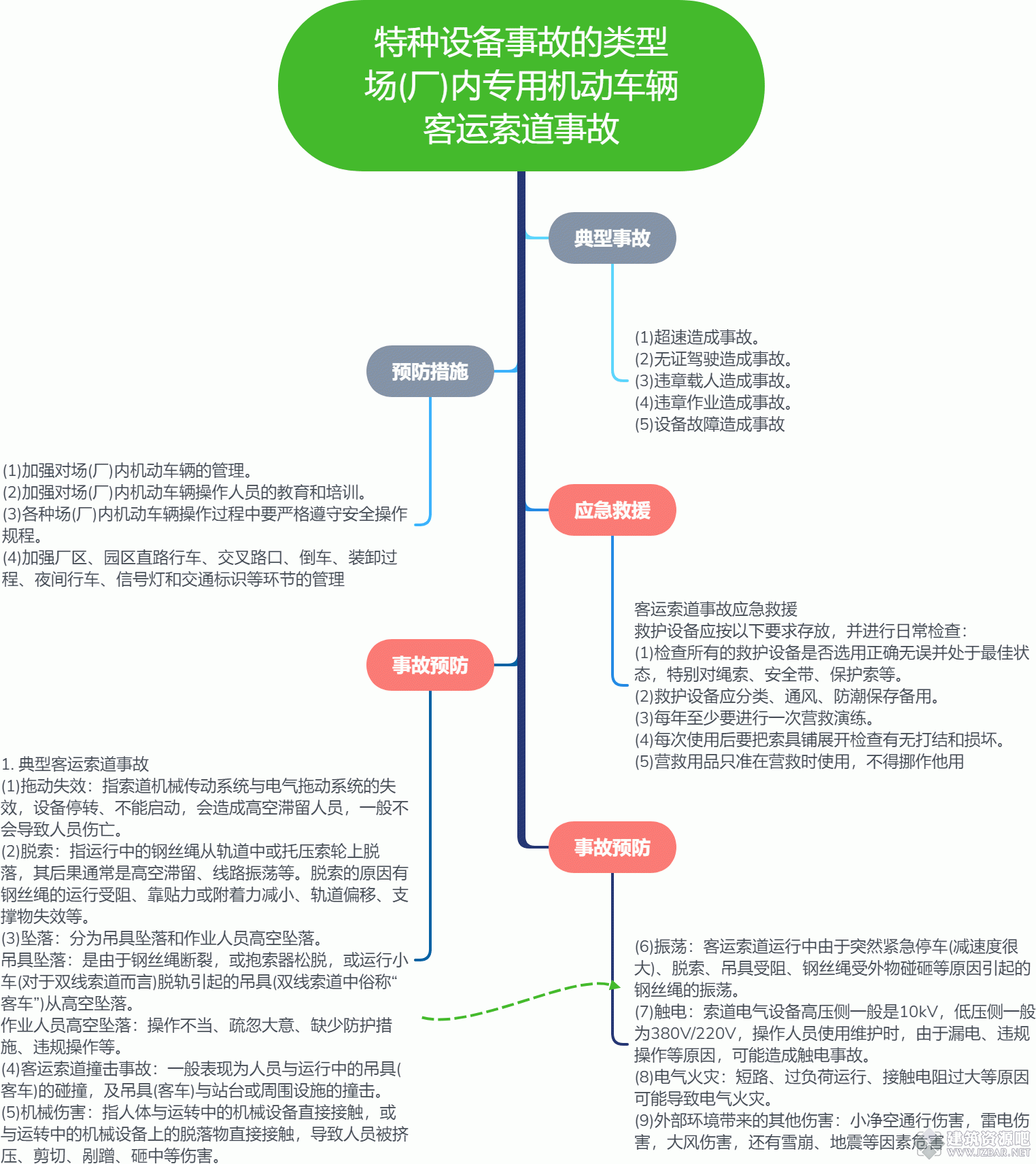 特种设备事故的类型 场(厂)内专用机动车辆 客运索道事故.gif