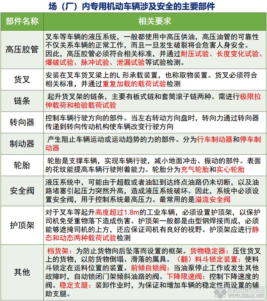 场（厂）内专用机动车辆涉及安全的主要部件.png