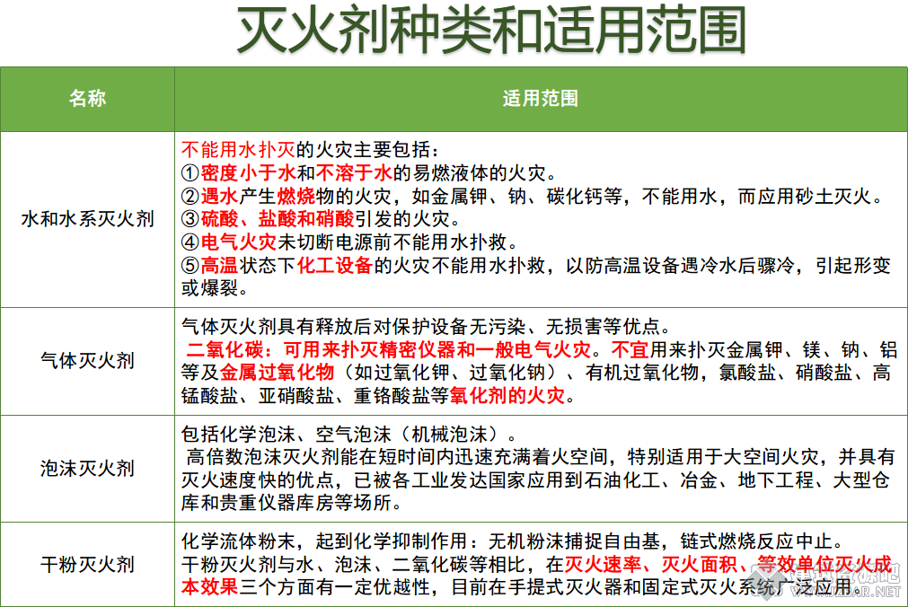 灭火剂种类和适用范围.png