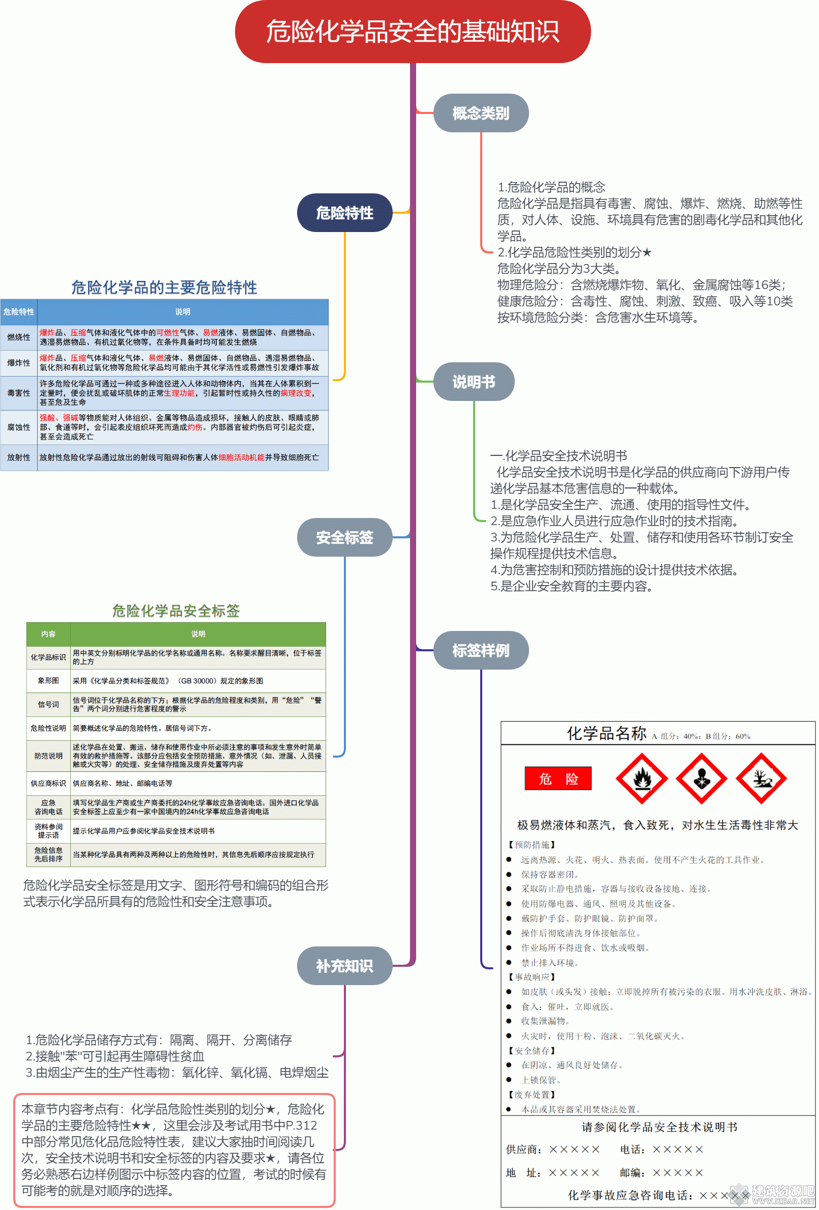危险化学品安全的基础知识.gif