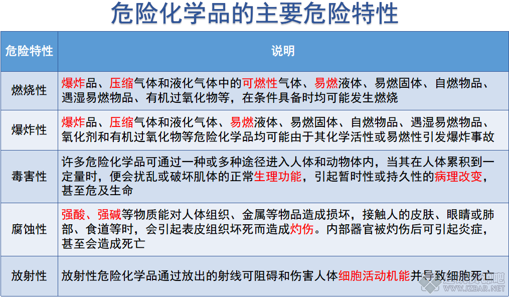 危险化学品的主要危险特性.png
