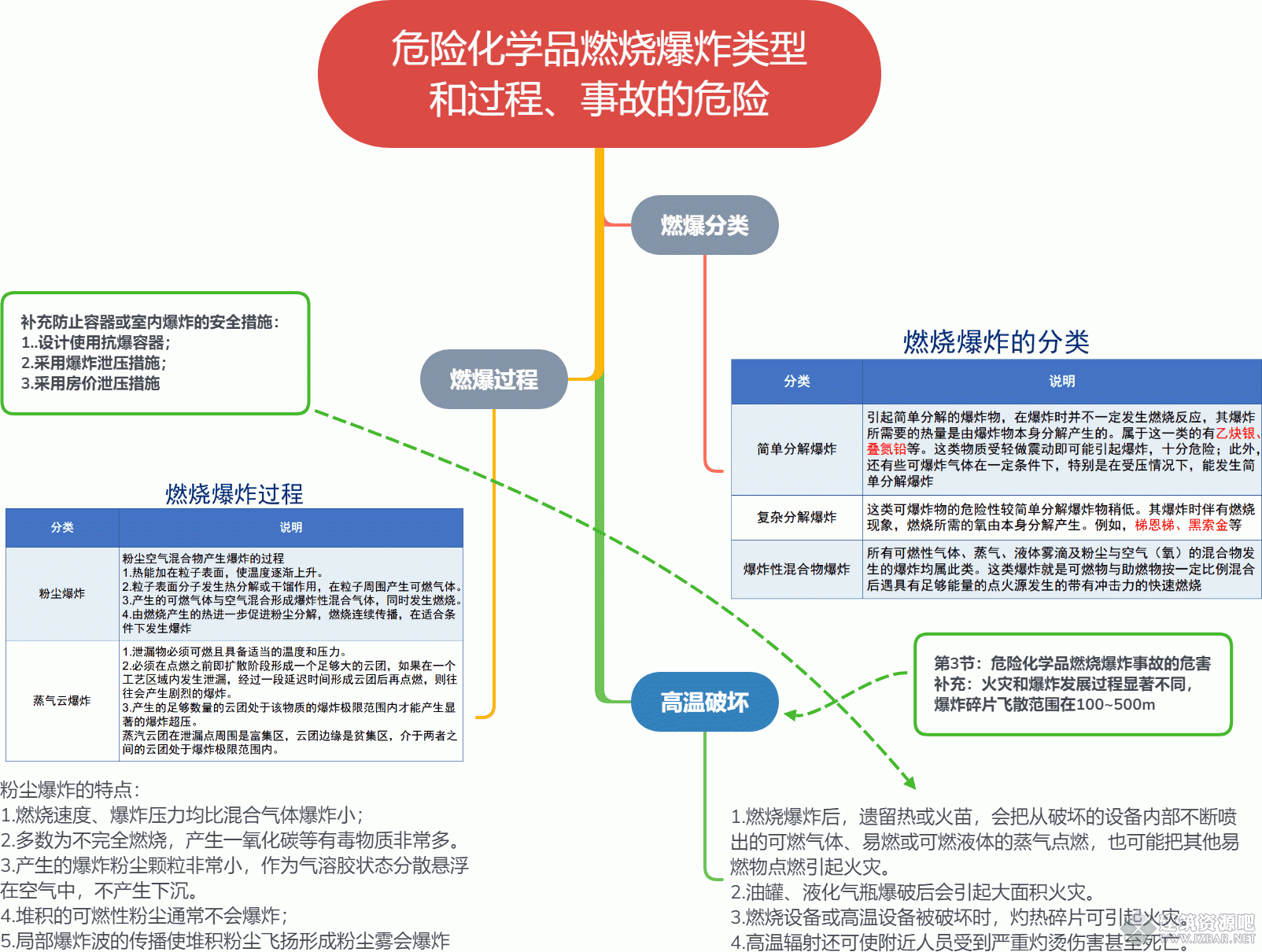 危险化学品燃烧爆炸类型 和过程、事故的危险.gif