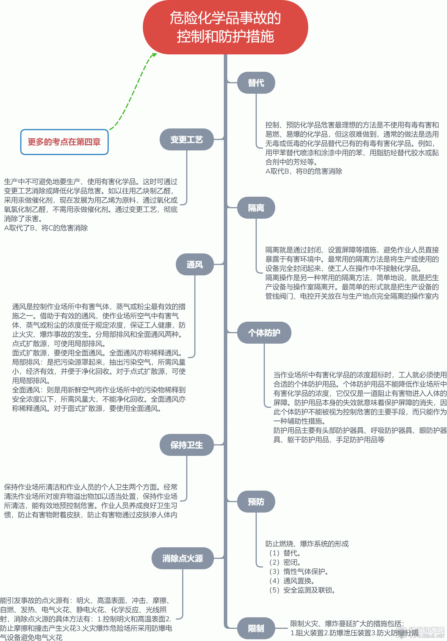 危险化学品事故的控制和防护措施.gif