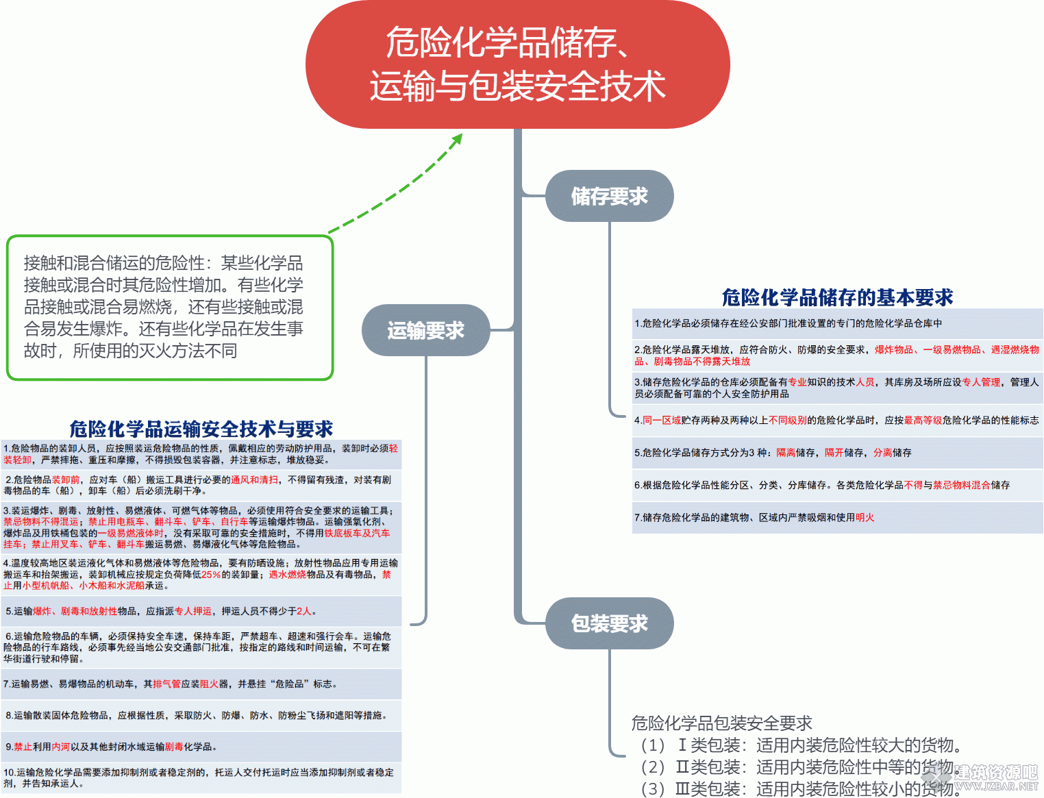 危险化学品储存、 运输与包装安全技术.gif
