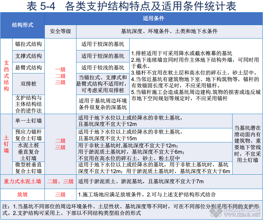 表 5-4   各类支护结构特点及适用条件统计表.png