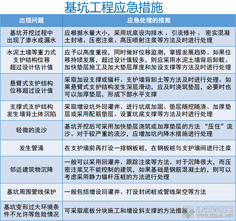 基坑工程应急措施.png