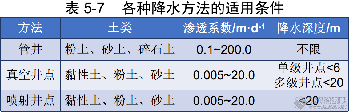 表 5-7    各种降水方法的适用条件.png