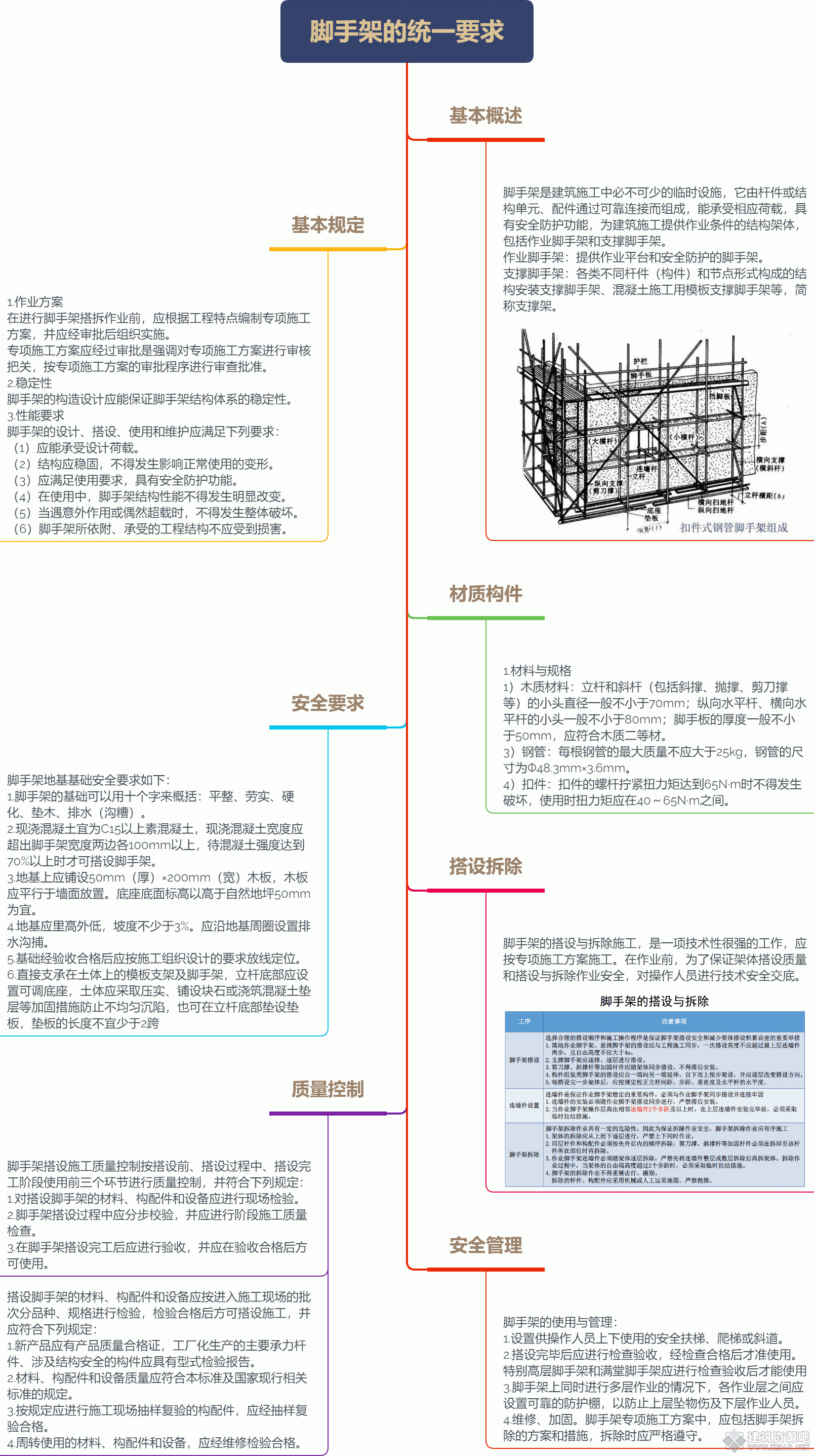 脚手架的统一要求.gif