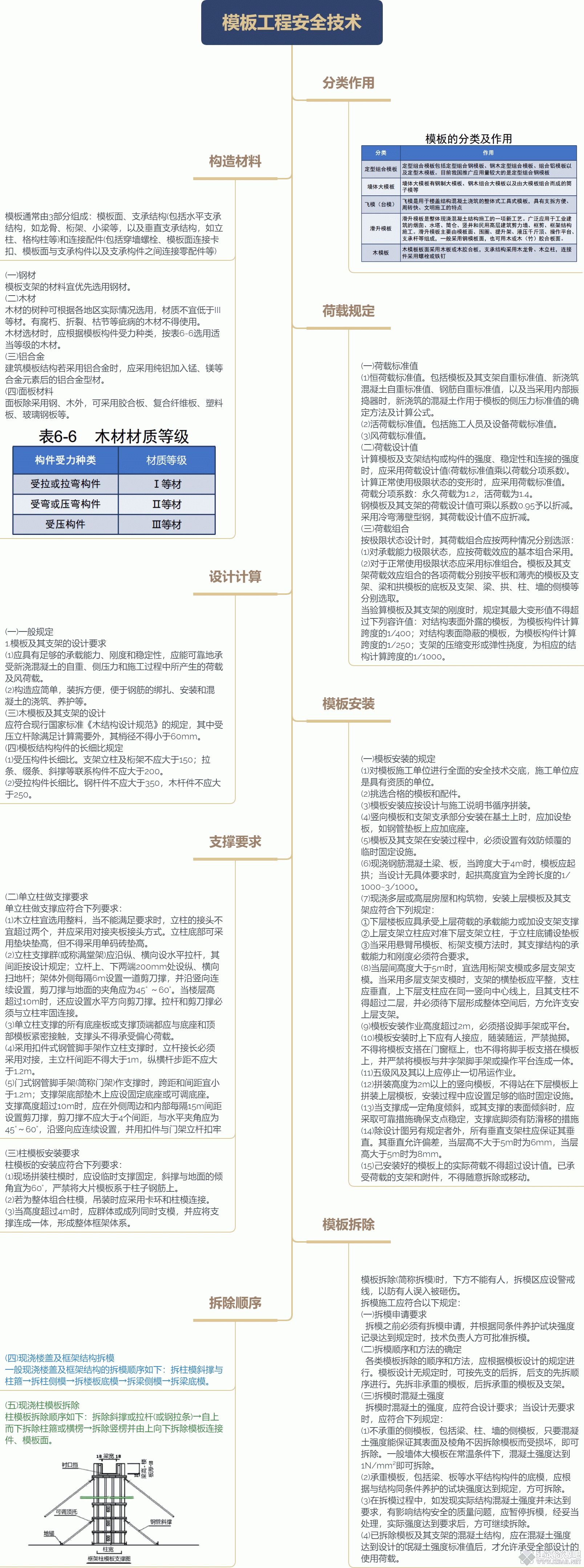 模板工程安全技术.gif