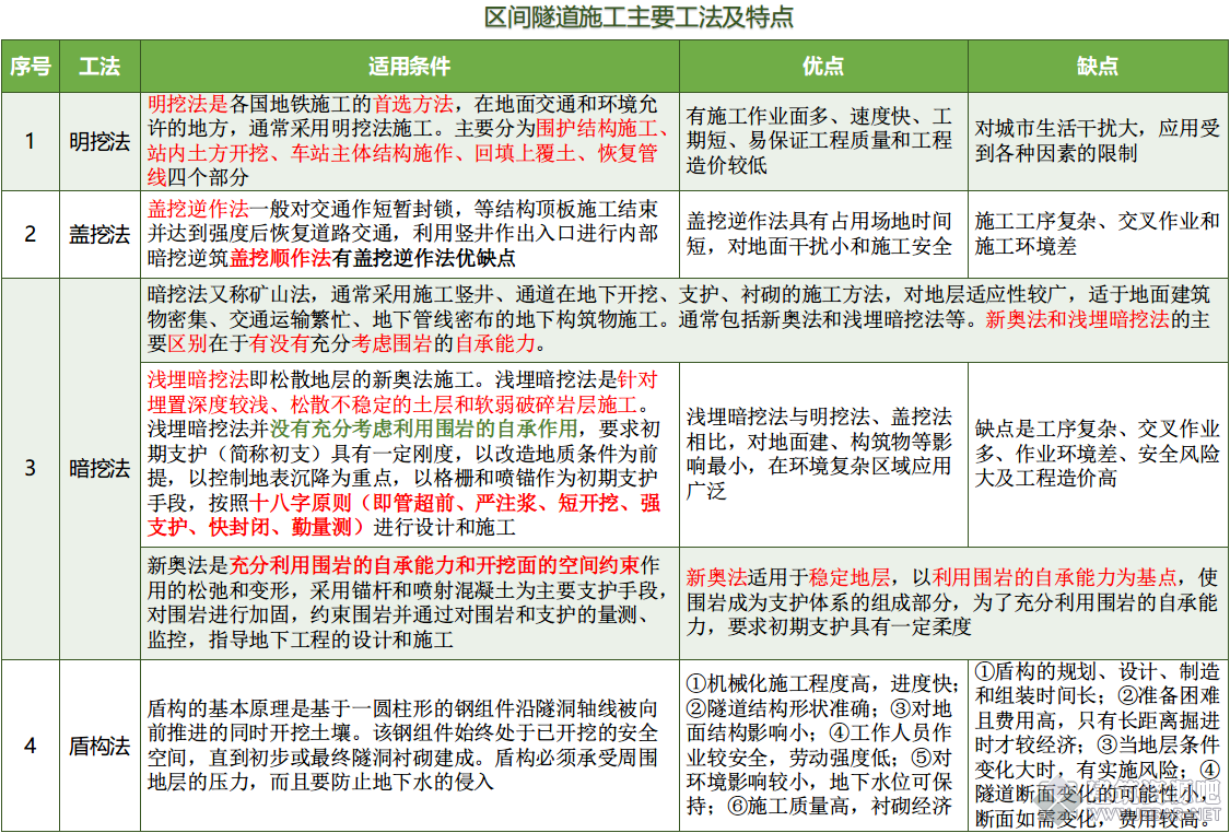 区间隧道施工主要工法及特带你.png