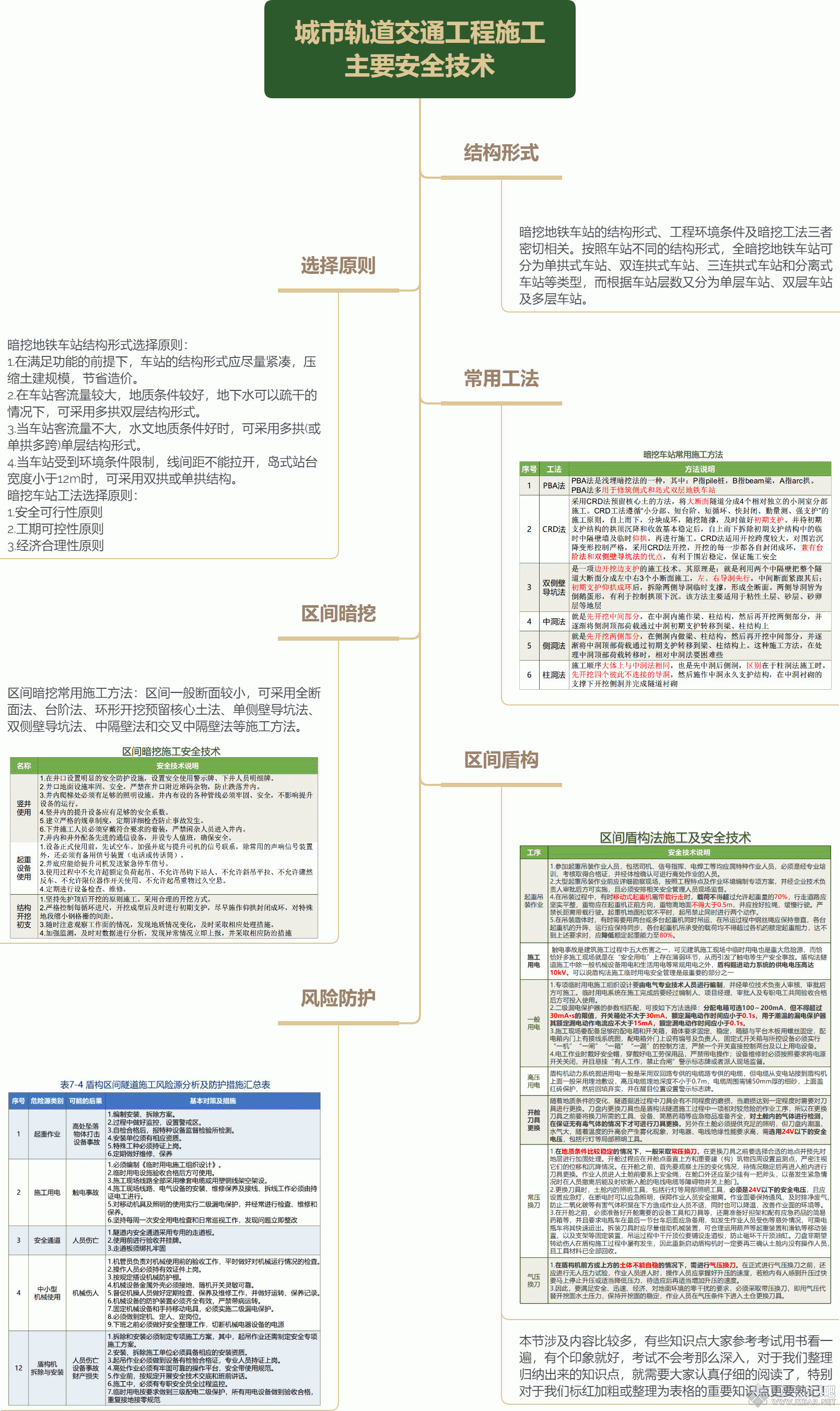 城市轨道交通工程施工 主要安全技术.gif
