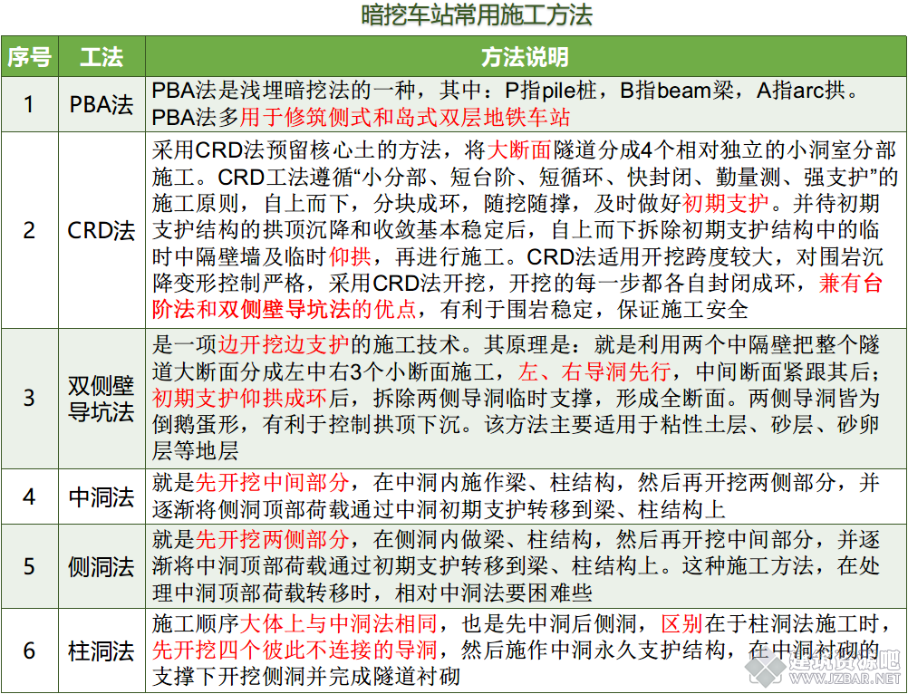 暗挖车站常用施工方法.png