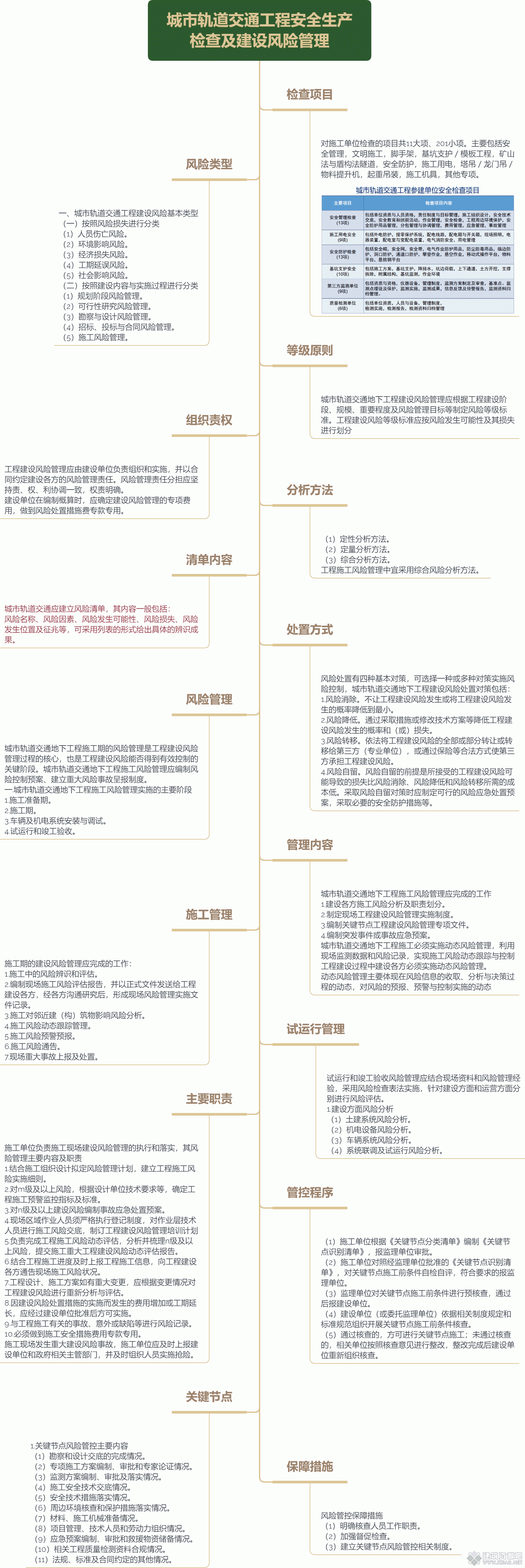 城市轨道交通工程安全生产检查及建设风险管理.gif