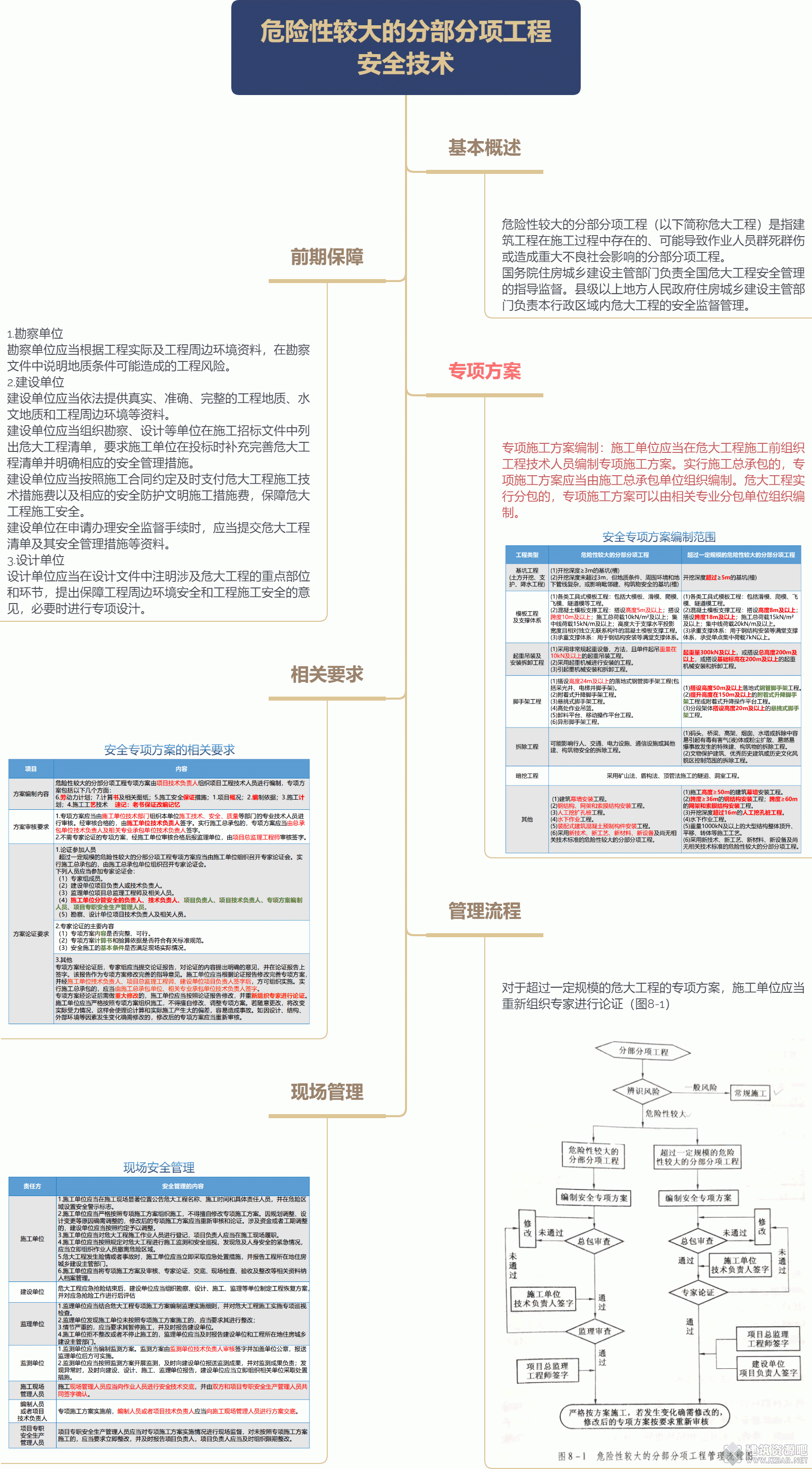 危险性较大的分部分项工程安全技术.gif
