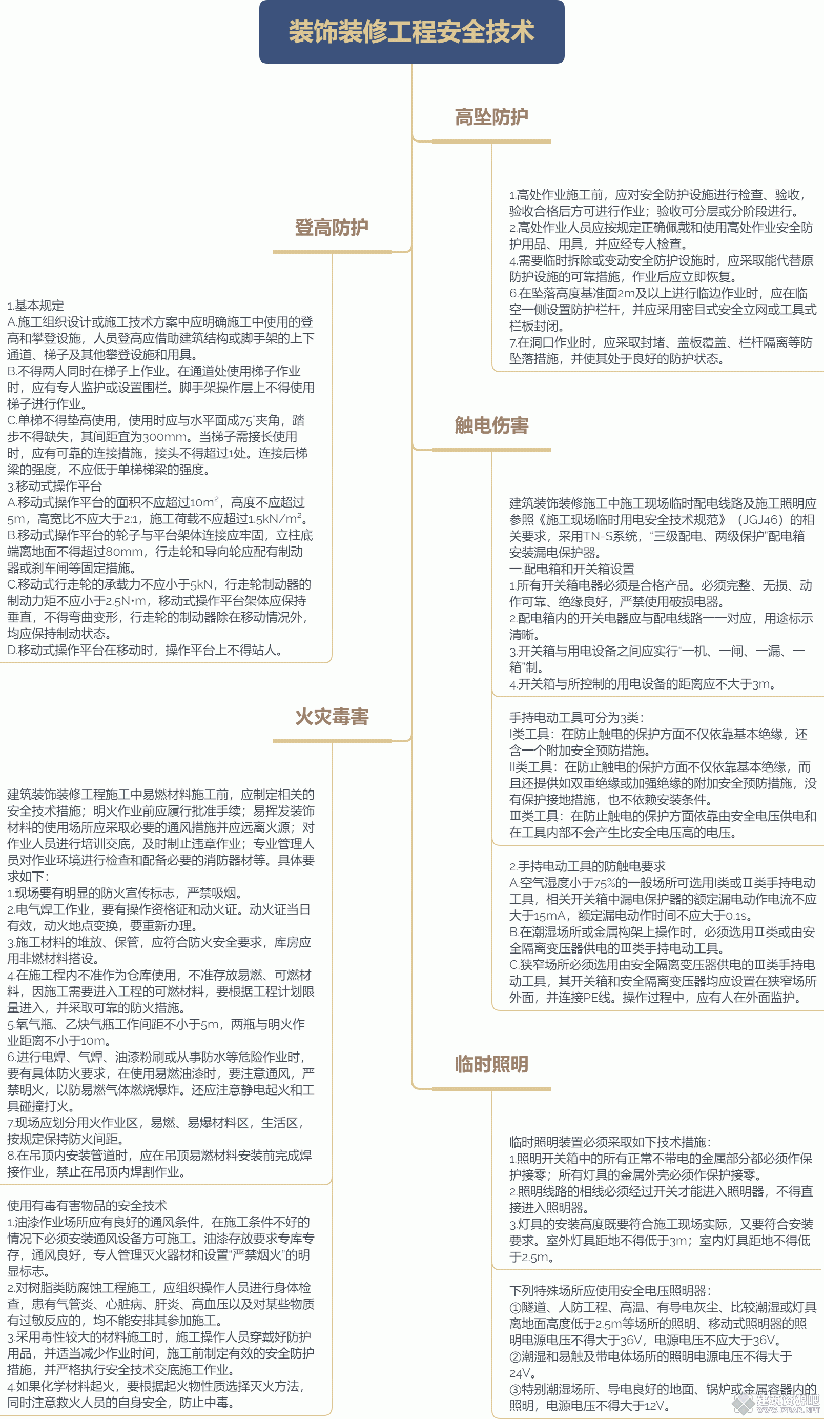 装饰装修工程安全技术.gif