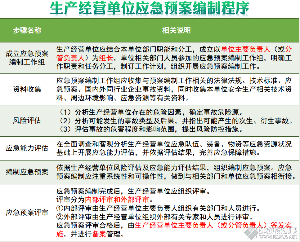 生产经营单位应急预案编制程序.png
