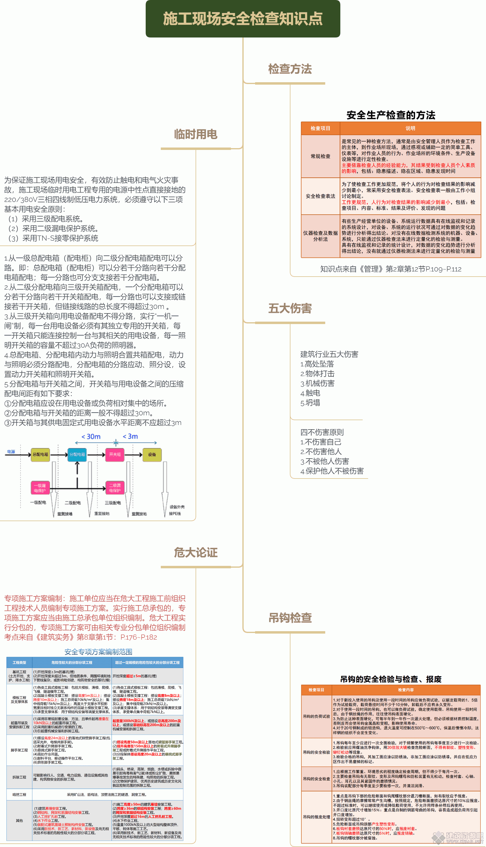 施工现场安全检查知识点.gif